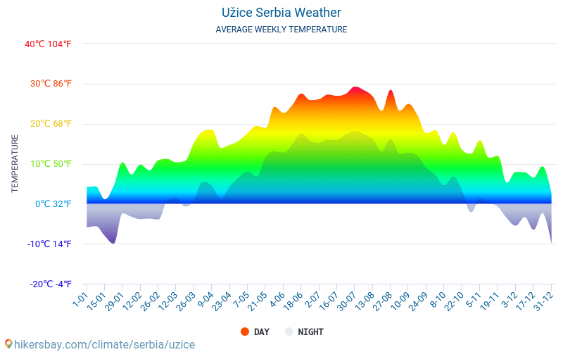 Ужице - Средните месечни температури и времето 2015 - 2024 Средната температура в Ужице през годините. Средно време в Ужице, Сърбия. hikersbay.com