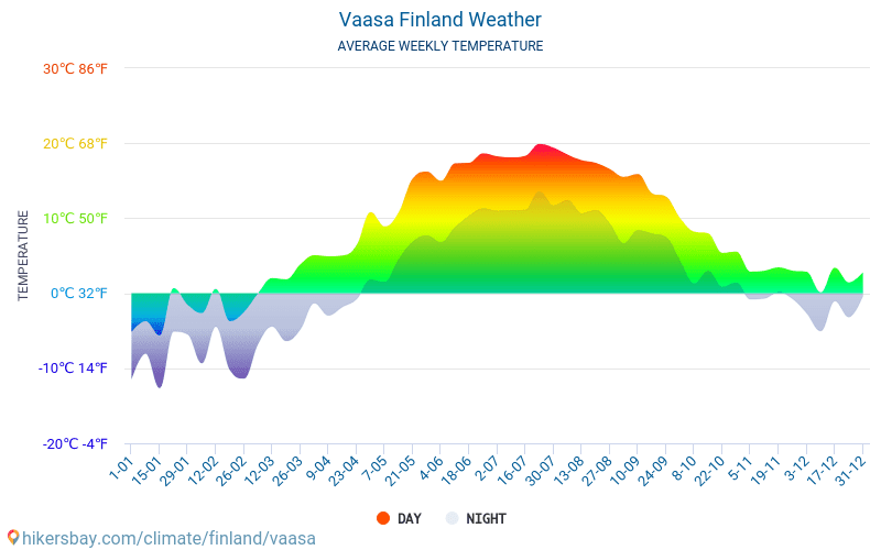瓦萨 - 平均每月气温和天气 2015 - 2024 平均温度在 瓦萨 多年来。 瓦萨, 芬兰 中的平均天气。 hikersbay.com