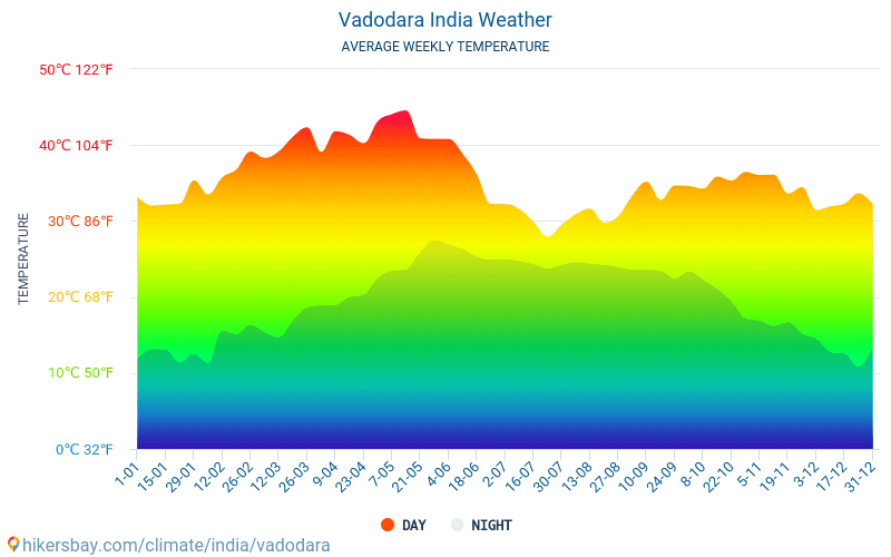 Vadodara - Средните месечни температури и времето 2015 - 2024 Средната температура в Vadodara през годините. Средно време в Vadodara, Индия. hikersbay.com