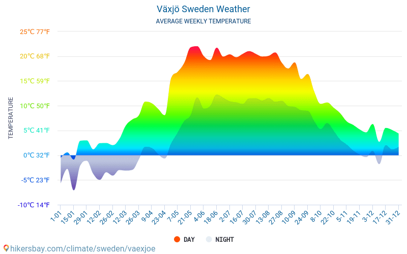 Växjö - Suhu rata-rata bulanan dan cuaca 2015 - 2024 Suhu rata-rata di Växjö selama bertahun-tahun. Cuaca rata-rata di Växjö, Swedia. hikersbay.com
