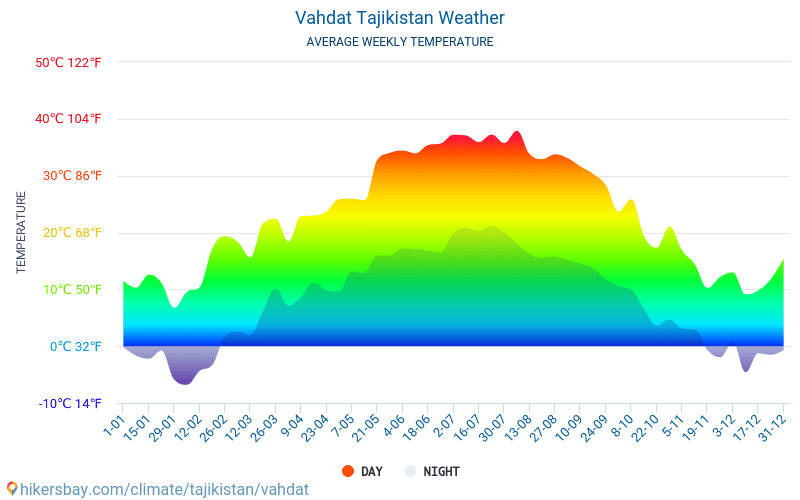 Вахдат - Средните месечни температури и времето 2015 - 2024 Средната температура в Вахдат през годините. Средно време в Вахдат, Таджикистан. hikersbay.com