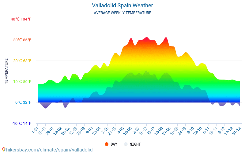 Valladolid - Genomsnittliga månatliga temperaturer och väder 2015 - 2024 Medeltemperaturen i Valladolid under åren. Genomsnittliga vädret i Valladolid, Spanien. hikersbay.com