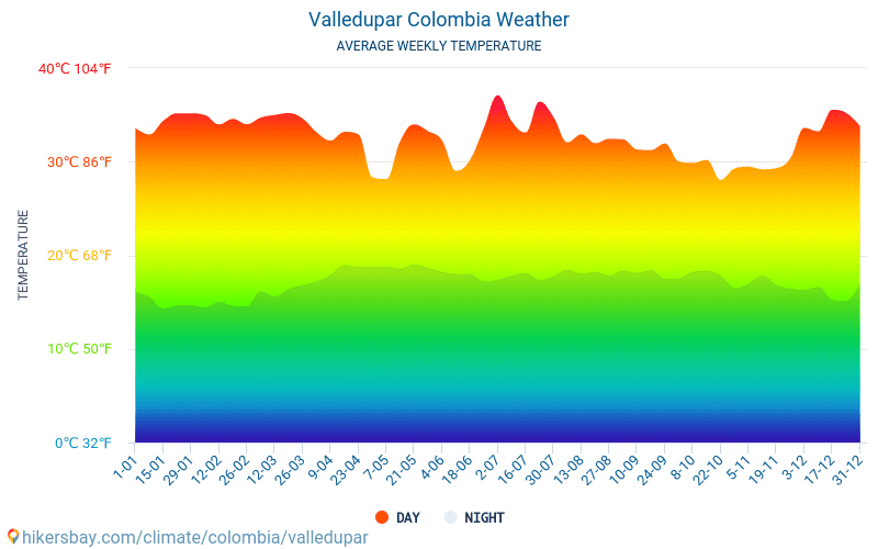 Valledupar - ממוצעי טמפרטורות חודשיים ומזג אוויר 2015 - 2024 טמפ ממוצעות Valledupar השנים. מזג האוויר הממוצע ב- Valledupar, קולומביה. hikersbay.com