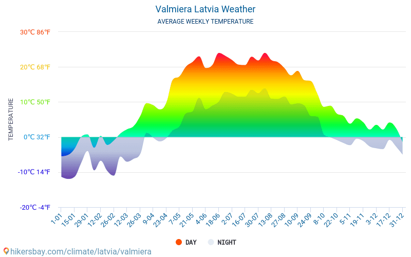 Valmiera - Gemiddelde maandelijkse temperaturen en weer 2015 - 2024 Gemiddelde temperatuur in de Valmiera door de jaren heen. Het gemiddelde weer in Valmiera, Letland. hikersbay.com