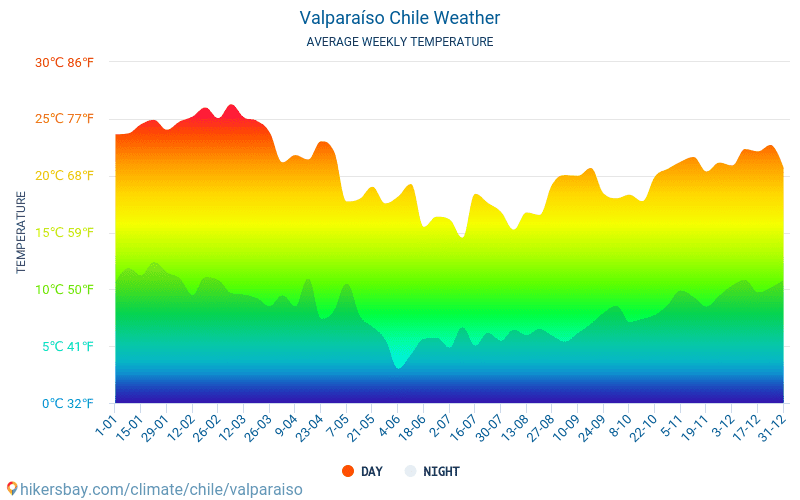 Valparaíso - Clima y temperaturas medias mensuales 2015 - 2024 Temperatura media en Valparaíso sobre los años. Tiempo promedio en Valparaíso, Chile. hikersbay.com