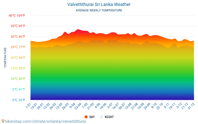 Valvettithurai - Średnie miesięczne temperatury i pogoda 2015 - 2024 Średnie temperatury w Valvettithurai w ubiegłych latach. Historyczna średnia pogoda w Valvettithurai, Sri Lanka. hikersbay.com