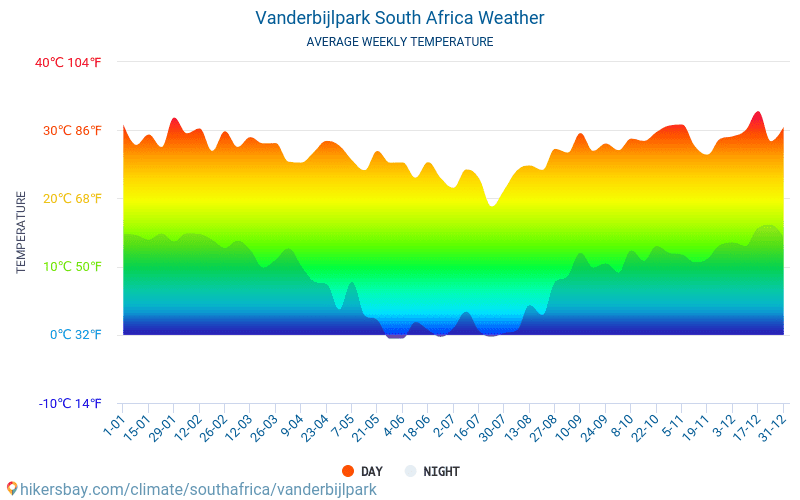 Vanderbijlpark - Gjennomsnittlig månedlig temperaturen og været 2015 - 2024 Gjennomsnittstemperaturen i Vanderbijlpark gjennom årene. Gjennomsnittlige været i Vanderbijlpark, Sør-Afrika. hikersbay.com