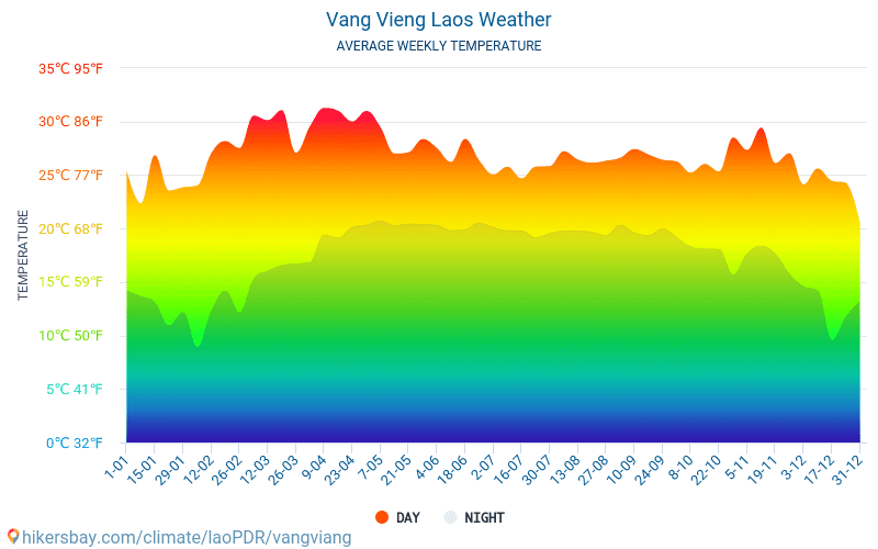 Vang Vieng - Météo et températures moyennes mensuelles 2015 - 2024 Température moyenne en Vang Vieng au fil des ans. Conditions météorologiques moyennes en Vang Vieng, laoPDR. hikersbay.com
