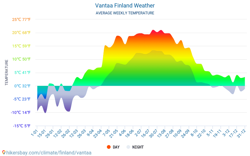 Vantaa - Average Monthly temperatures and weather 2015 - 2024 Average temperature in Vantaa over the years. Average Weather in Vantaa, Finland. hikersbay.com