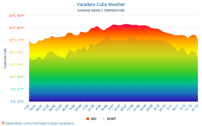 Варадеро - Средните месечни температури и времето 2015 - 2024 Средната температура в Варадеро през годините. Средно време в Варадеро, Куба. hikersbay.com