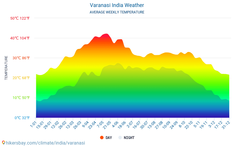 Варанаси - Среднемесячные значения температуры и Погода 2015 - 2024 Средняя температура в Варанаси с годами. Средняя Погода в Варанаси, Индия. hikersbay.com