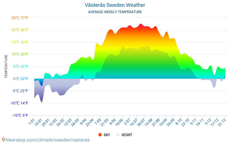 Västerås - Average Monthly temperatures and weather 2015 - 2024 Average temperature in Västerås over the years. Average Weather in Västerås, Sweden. hikersbay.com