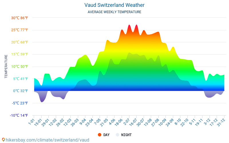 Vaud - Gennemsnitlige månedlige temperatur og vejr 2015 - 2024 Gennemsnitstemperatur i Vaud gennem årene. Gennemsnitlige vejr i Vaud, Schweiz. hikersbay.com