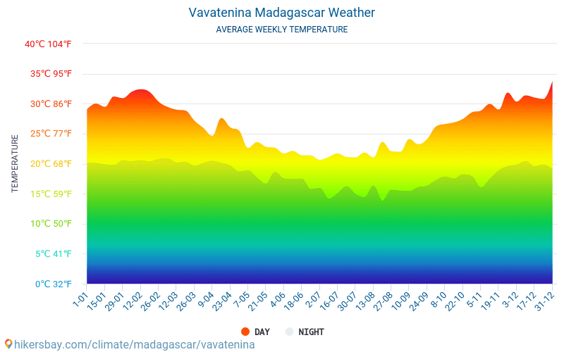 Vavatenina - Clima e temperaturas médias mensais 2015 - 2024 Temperatura média em Vavatenina ao longo dos anos. Tempo médio em Vavatenina, Madagáscar. hikersbay.com