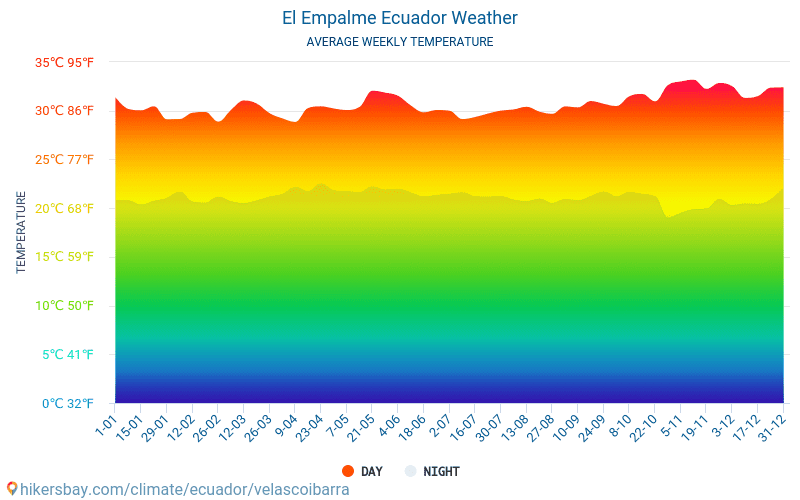 El Empalme - 毎月の平均気温と天気 2015 - 2024 長年にわたり El Empalme の平均気温。 El Empalme, エクアドル の平均天気予報。 hikersbay.com