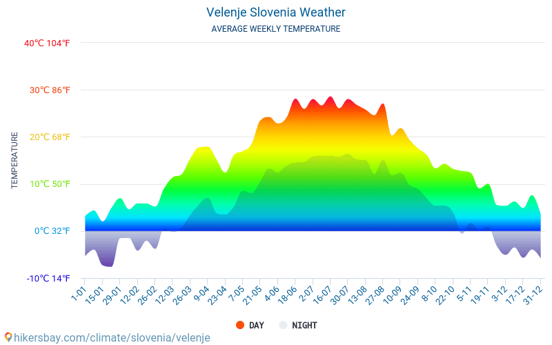 Веленє - Середні щомісячні температури і погода 2015 - 2024 Середня температура в Веленє протягом багатьох років. Середній Погодні в Веленє, Словенія. hikersbay.com