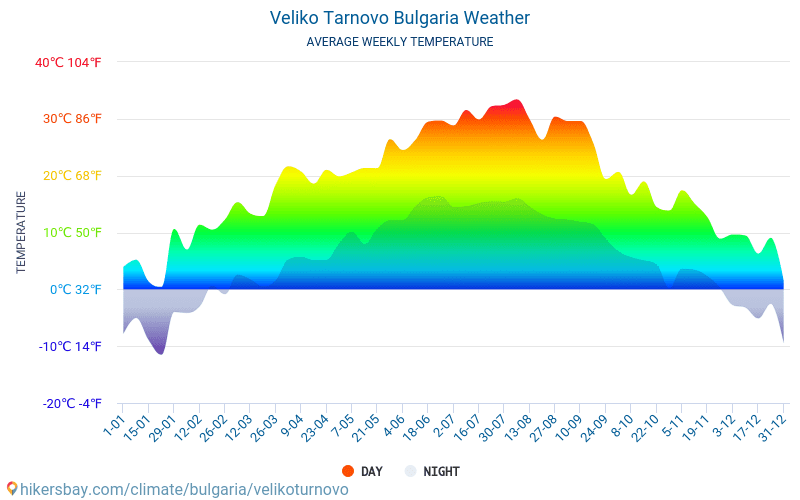 Veliko Tarnovo - Average Monthly temperatures and weather 2015 - 2024 Average temperature in Veliko Tarnovo over the years. Average Weather in Veliko Tarnovo, Bulgaria. hikersbay.com