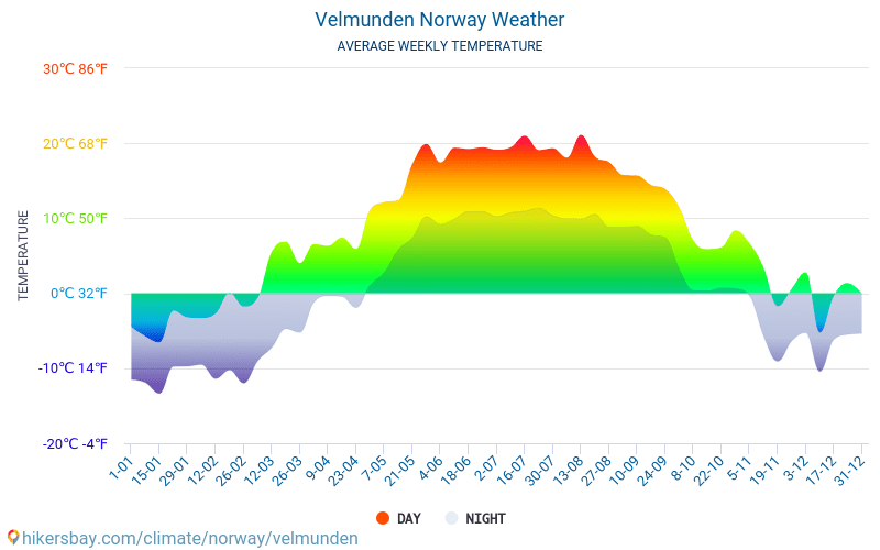 Velmunden - Середні щомісячні температури і погода 2015 - 2024 Середня температура в Velmunden протягом багатьох років. Середній Погодні в Velmunden, Норвегія. hikersbay.com