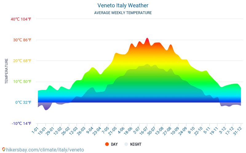 Венеция - Среднемесячные значения температуры и Погода 2015 - 2024 Средняя температура в Венеция с годами. Средняя Погода в Венеция, Италия. hikersbay.com
