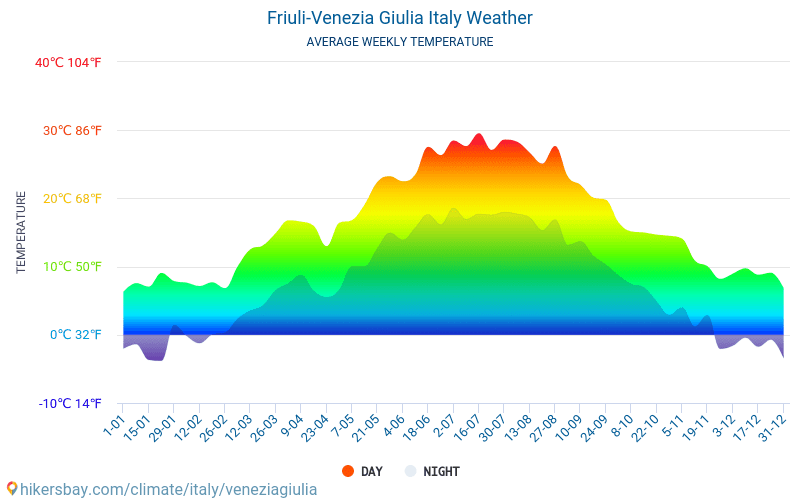 Friaul-Julisch Venetien - Monatliche Durchschnittstemperaturen und Wetter 2015 - 2024 Durchschnittliche Temperatur im Friaul-Julisch Venetien im Laufe der Jahre. Durchschnittliche Wetter in Friaul-Julisch Venetien, Italien. hikersbay.com