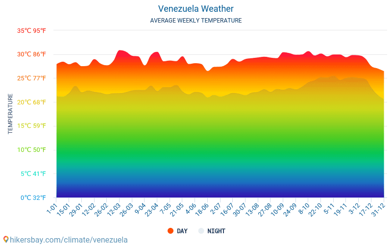 Venezuela - Genomsnittliga månatliga temperaturer och väder 2015 - 2024 Medeltemperaturen i Venezuela under åren. Genomsnittliga vädret i Venezuela. hikersbay.com