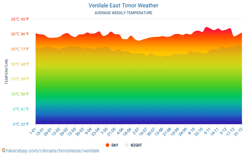 Venilale - Gemiddelde maandelijkse temperaturen en weer 2015 - 2024 Gemiddelde temperatuur in de Venilale door de jaren heen. Het gemiddelde weer in Venilale, Oost-Timor. hikersbay.com