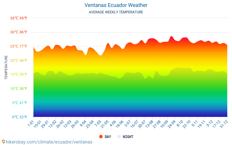 Ventanas - Mēneša vidējā temperatūra un laika 2015 - 2024 Vidējā temperatūra ir Ventanas pa gadiem. Vidējais laika Ventanas, Ekvadora. hikersbay.com