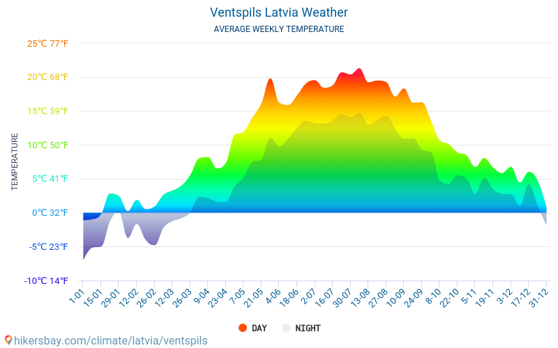 Вентспилс - Средните месечни температури и времето 2015 - 2024 Средната температура в Вентспилс през годините. Средно време в Вентспилс, Латвия. hikersbay.com