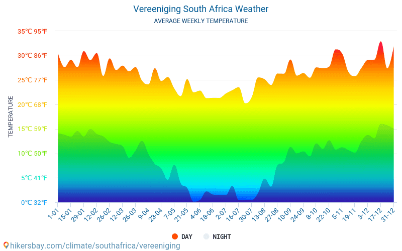 Vereeniging - Average Monthly temperatures and weather 2015 - 2024 Average temperature in Vereeniging over the years. Average Weather in Vereeniging, South Africa. hikersbay.com