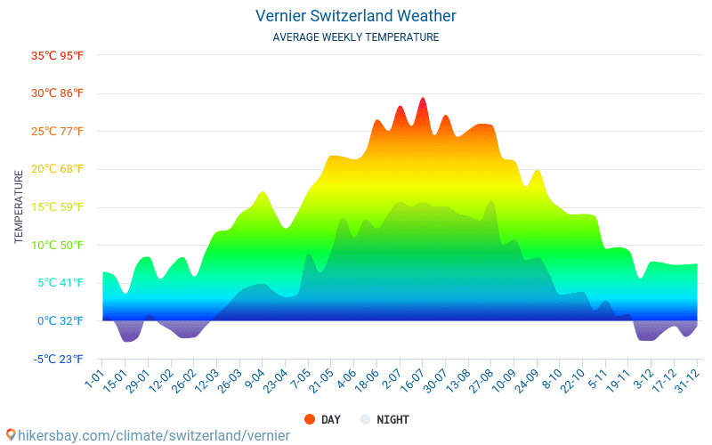 Vernier - Gennemsnitlige månedlige temperatur og vejr 2015 - 2024 Gennemsnitstemperatur i Vernier gennem årene. Gennemsnitlige vejr i Vernier, Schweiz. hikersbay.com