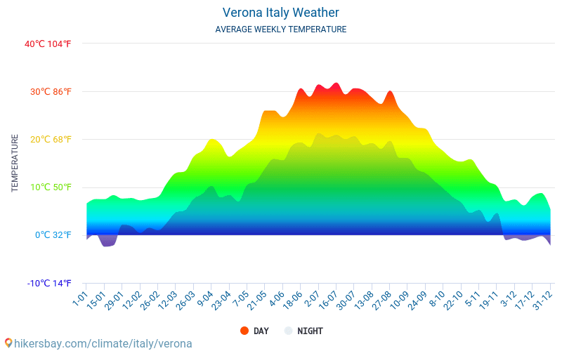 Verona - Průměrné měsíční teploty a počasí 2015 - 2024 Průměrná teplota v Verona v letech. Průměrné počasí v Verona, Itálie. hikersbay.com