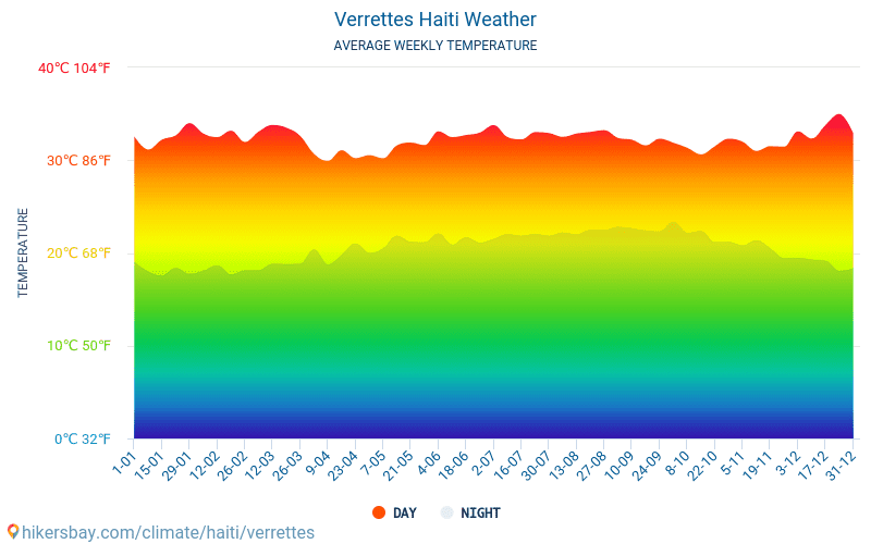 Verrettes - ממוצעי טמפרטורות חודשיים ומזג אוויר 2015 - 2024 טמפ ממוצעות Verrettes השנים. מזג האוויר הממוצע ב- Verrettes, האיטי. hikersbay.com