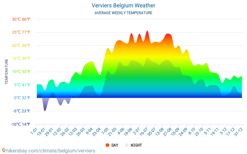 Verviers - Mēneša vidējā temperatūra un laika 2015 - 2024 Vidējā temperatūra ir Verviers pa gadiem. Vidējais laika Verviers, Beļģija. hikersbay.com
