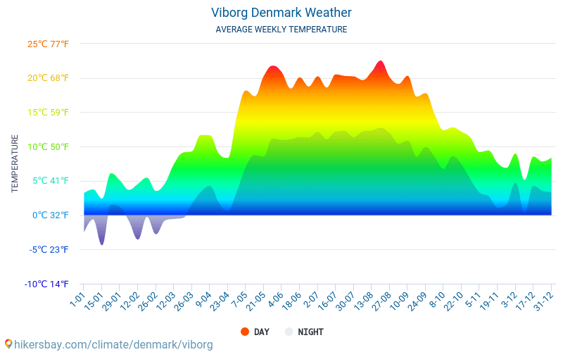Viburgo - Clima e temperaturas médias mensais 2015 - 2024 Temperatura média em Viburgo ao longo dos anos. Tempo médio em Viburgo, Dinamarca. hikersbay.com