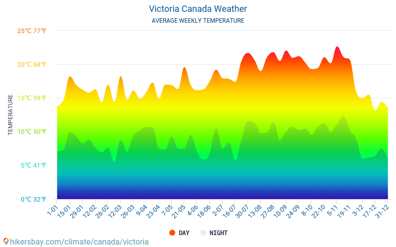Victoria - Clima e temperaturas médias mensais 2015 - 2022 Temperatura média em Victoria ao longo dos anos. Tempo médio em Victoria, Canadá. hikersbay.com