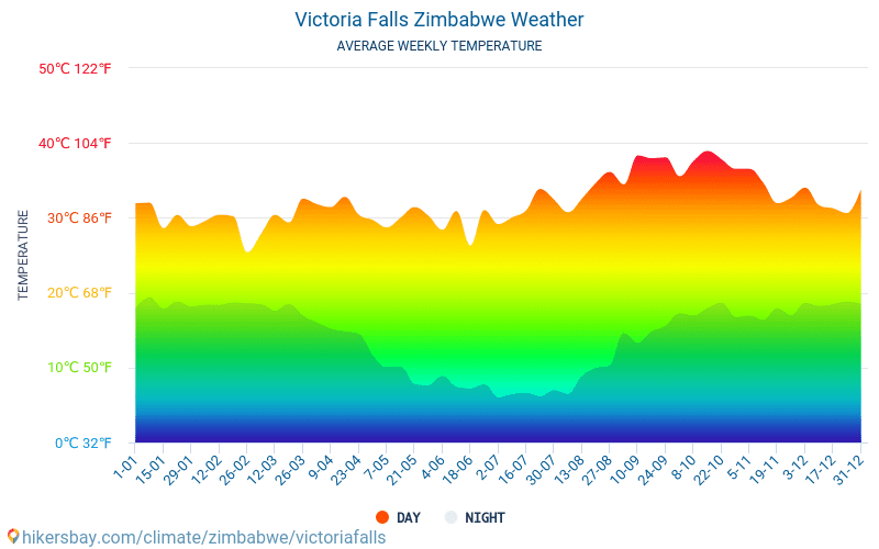 Victoria Falls - Gennemsnitlige månedlige temperatur og vejr 2015 - 2024 Gennemsnitstemperatur i Victoria Falls gennem årene. Gennemsnitlige vejr i Victoria Falls, Zimbabwe. hikersbay.com