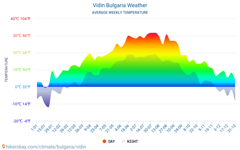 Видин - Средните месечни температури и времето 2015 - 2024 Средната температура в Видин през годините. Средно време в Видин, България. hikersbay.com