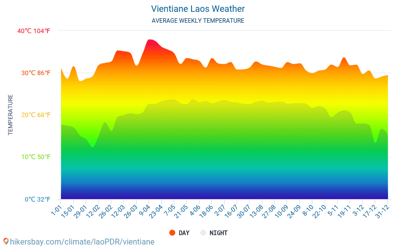 Vientiane - Gennemsnitlige månedlige temperatur og vejr 2015 - 2024 Gennemsnitstemperatur i Vientiane gennem årene. Gennemsnitlige vejr i Vientiane, laoPDR. hikersbay.com