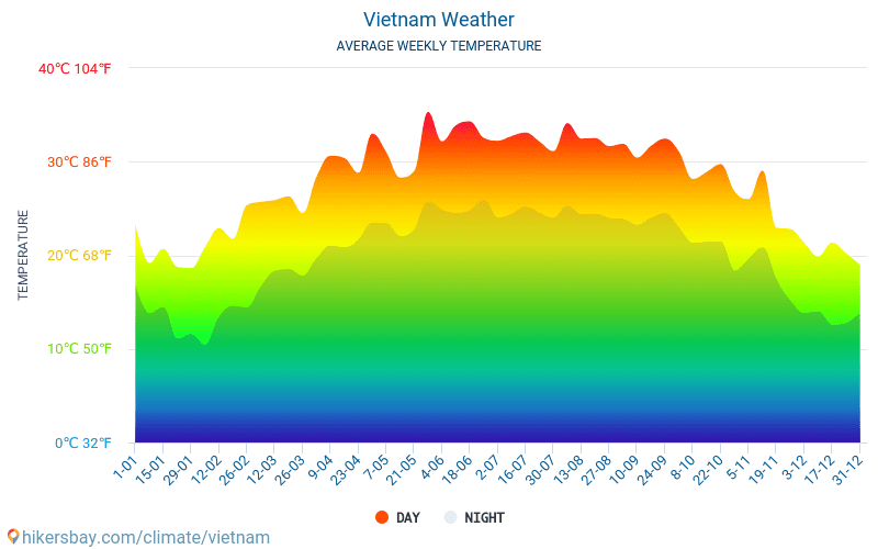 Vietnam - Clima y temperaturas medias mensuales 2015 - 2024 Temperatura media en Vietnam sobre los años. Tiempo promedio en Vietnam. hikersbay.com