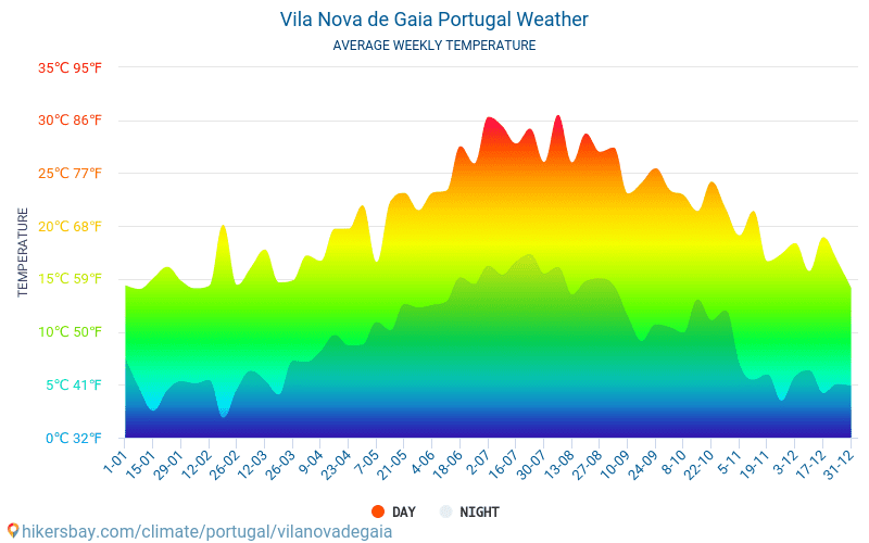 Vila Nova de Gaia - Gjennomsnittlig månedlig temperaturen og været 2015 - 2024 Gjennomsnittstemperaturen i Vila Nova de Gaia gjennom årene. Gjennomsnittlige været i Vila Nova de Gaia, Portugal. hikersbay.com