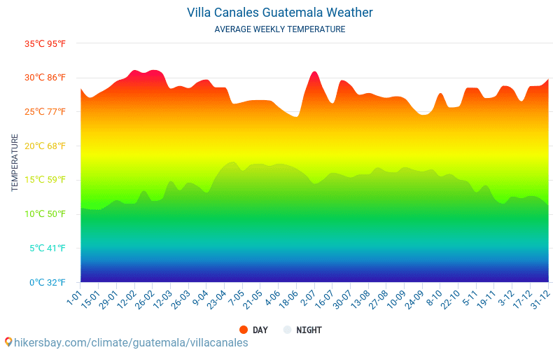 Виля Каналес - Средните месечни температури и времето 2015 - 2024 Средната температура в Виля Каналес през годините. Средно време в Виля Каналес, Гватемала. hikersbay.com
