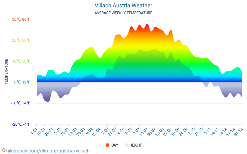 Villach - Monatliche Durchschnittstemperaturen und Wetter 2015 - 2024 Durchschnittliche Temperatur im Villach im Laufe der Jahre. Durchschnittliche Wetter in Villach, Österreich. hikersbay.com