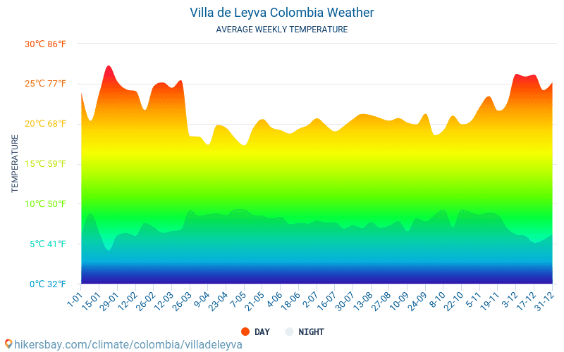 Villa de Leyva - Average Monthly temperatures and weather 2015 - 2024 Average temperature in Villa de Leyva over the years. Average Weather in Villa de Leyva, Colombia. hikersbay.com