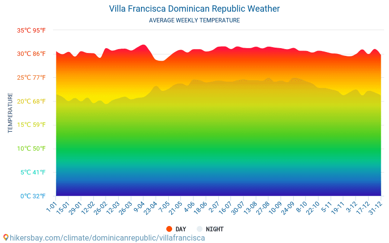 Villa Francisca - Monatliche Durchschnittstemperaturen und Wetter 2015 - 2024 Durchschnittliche Temperatur im Villa Francisca im Laufe der Jahre. Durchschnittliche Wetter in Villa Francisca, Dominikanische Republik. hikersbay.com