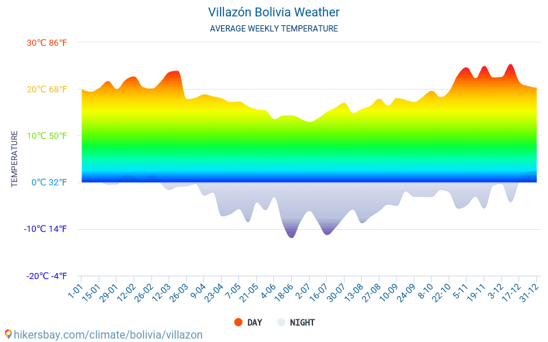 Villazón - Average Monthly temperatures and weather 2015 - 2024 Average temperature in Villazón over the years. Average Weather in Villazón, Bolivia. hikersbay.com