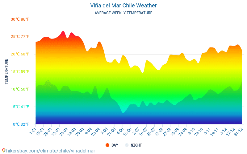 15 мая температура воздуха. Чили средняя температура. Чили погода. Средняя температура воздуха в Чили. Вальпараисо климат.