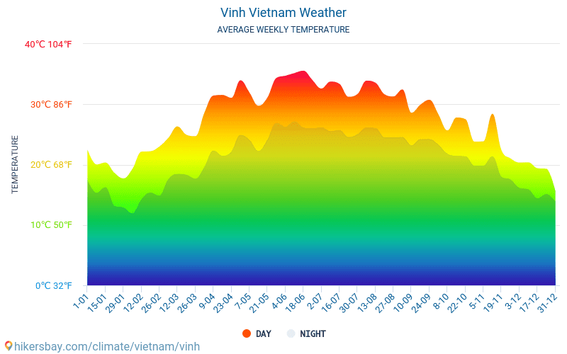 Vinh - Οι μέσες μηνιαίες θερμοκρασίες και καιρικές συνθήκες 2015 - 2024 Μέση θερμοκρασία στο Vinh τα τελευταία χρόνια. Μέση καιρού Vinh, Βιετνάμ. hikersbay.com