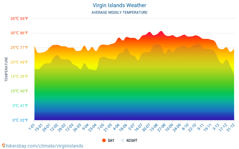 Wyspy Dziewicze - Średnie miesięczne temperatury i pogoda 2015 - 2024 Średnie temperatury na Wyspy Dziewicze w ubiegłych latach. Historyczna średnia pogoda na Wyspy Dziewicze. hikersbay.com