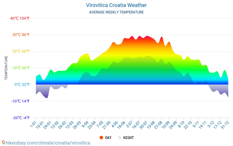 維羅維蒂察 - 平均每月气温和天气 2015 - 2024 平均温度在 維羅維蒂察 多年来。 維羅維蒂察, 克罗地亚 中的平均天气。 hikersbay.com