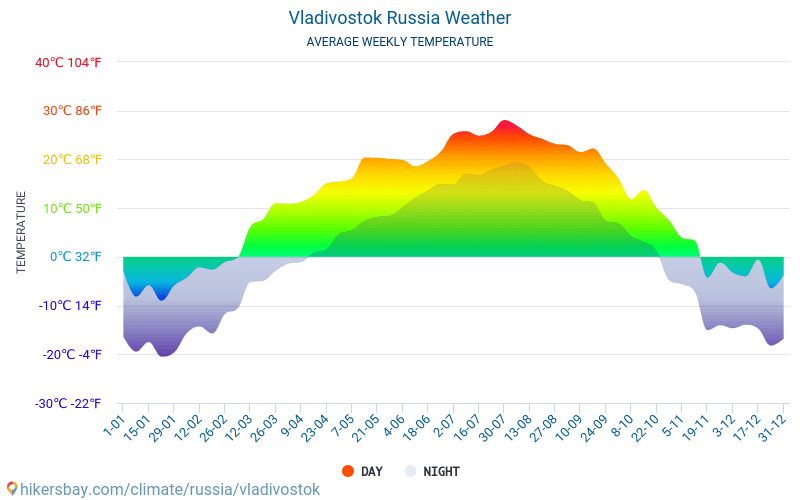 Vladivostok - Clima y temperaturas medias mensuales 2015 - 2024 Temperatura media en Vladivostok sobre los años. Tiempo promedio en Vladivostok, Rusia. hikersbay.com